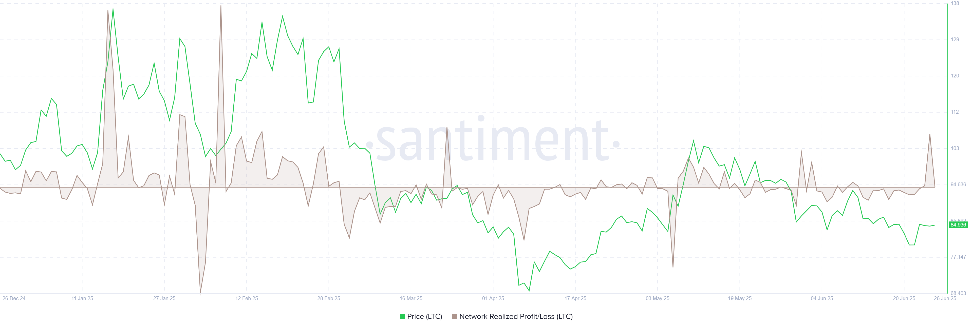 Biểu đồ Litecoin NPL. Nguồn: Santiment